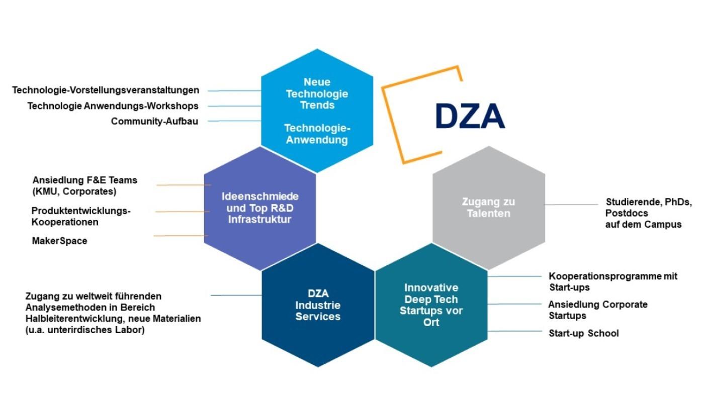 DZA als Innovationsfabrik